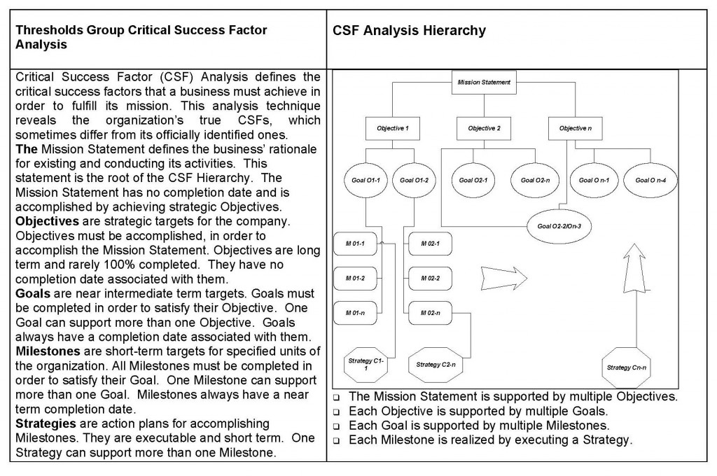 Thresholds Group CSF Analysis Technique Thresholds Group
